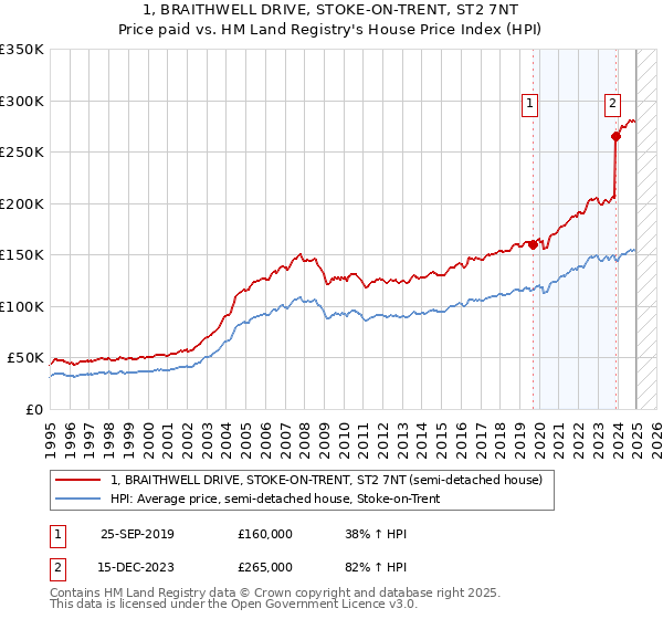 1, BRAITHWELL DRIVE, STOKE-ON-TRENT, ST2 7NT: Price paid vs HM Land Registry's House Price Index