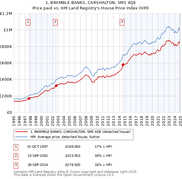 1, BRAMBLE BANKS, CARSHALTON, SM5 4QE: Price paid vs HM Land Registry's House Price Index