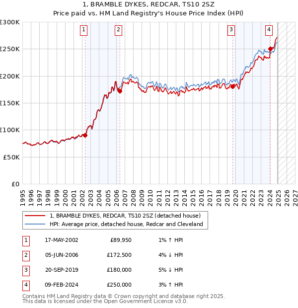 1, BRAMBLE DYKES, REDCAR, TS10 2SZ: Price paid vs HM Land Registry's House Price Index