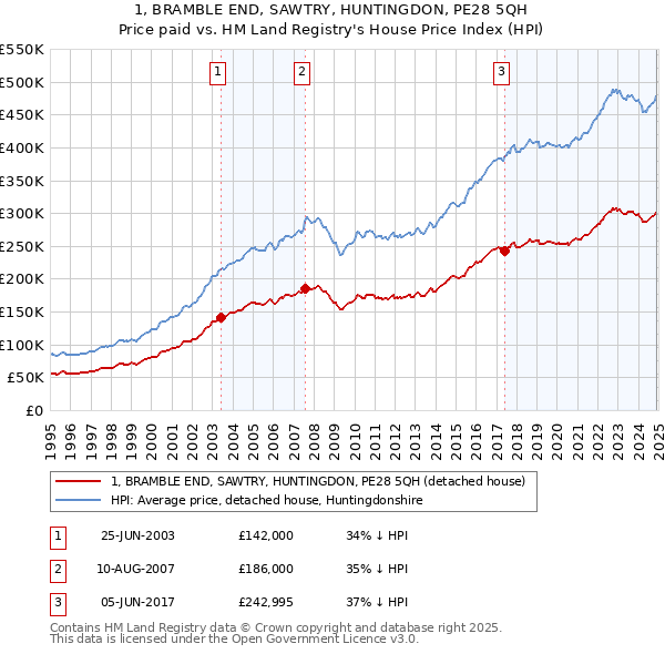 1, BRAMBLE END, SAWTRY, HUNTINGDON, PE28 5QH: Price paid vs HM Land Registry's House Price Index