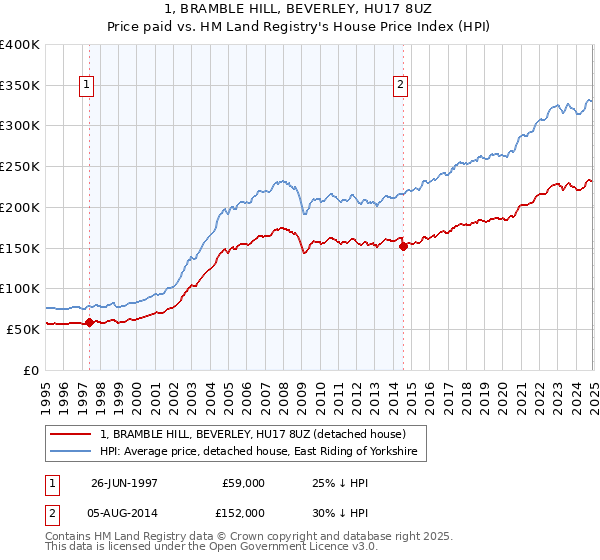 1, BRAMBLE HILL, BEVERLEY, HU17 8UZ: Price paid vs HM Land Registry's House Price Index