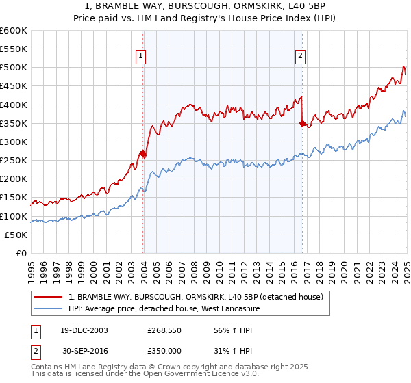1, BRAMBLE WAY, BURSCOUGH, ORMSKIRK, L40 5BP: Price paid vs HM Land Registry's House Price Index