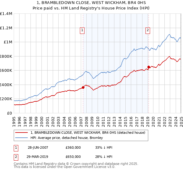 1, BRAMBLEDOWN CLOSE, WEST WICKHAM, BR4 0HS: Price paid vs HM Land Registry's House Price Index