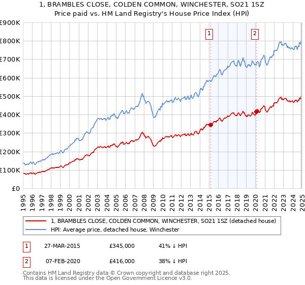 1, BRAMBLES CLOSE, COLDEN COMMON, WINCHESTER, SO21 1SZ: Price paid vs HM Land Registry's House Price Index