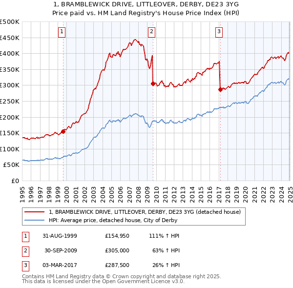 1, BRAMBLEWICK DRIVE, LITTLEOVER, DERBY, DE23 3YG: Price paid vs HM Land Registry's House Price Index