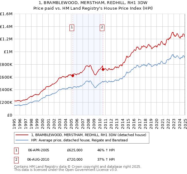 1, BRAMBLEWOOD, MERSTHAM, REDHILL, RH1 3DW: Price paid vs HM Land Registry's House Price Index