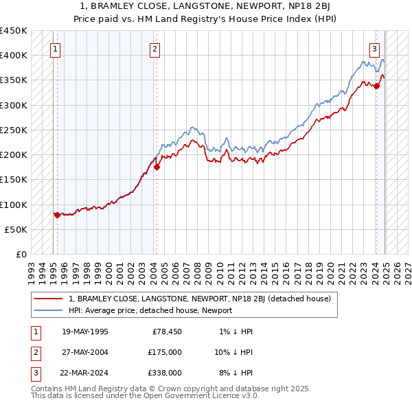 1, BRAMLEY CLOSE, LANGSTONE, NEWPORT, NP18 2BJ: Price paid vs HM Land Registry's House Price Index