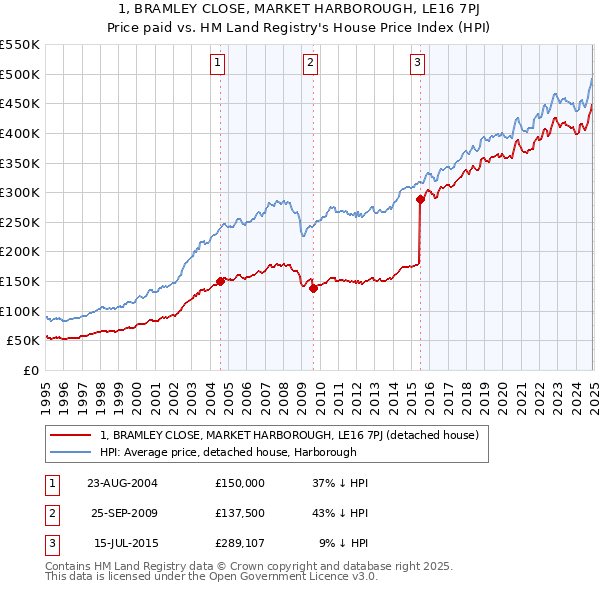 1, BRAMLEY CLOSE, MARKET HARBOROUGH, LE16 7PJ: Price paid vs HM Land Registry's House Price Index