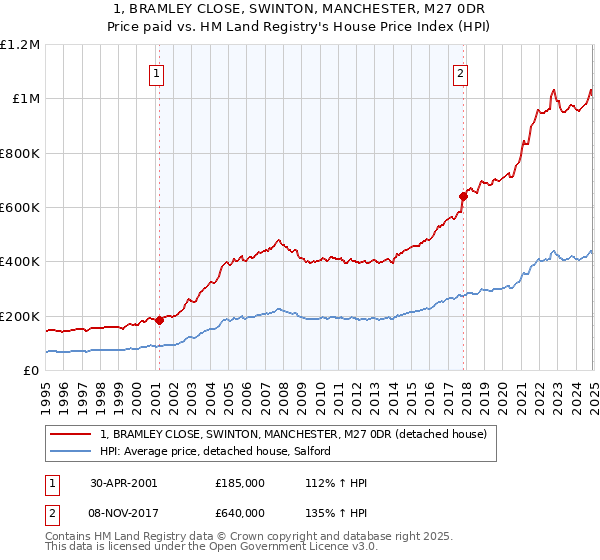 1, BRAMLEY CLOSE, SWINTON, MANCHESTER, M27 0DR: Price paid vs HM Land Registry's House Price Index