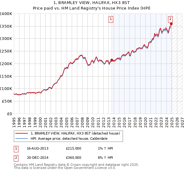 1, BRAMLEY VIEW, HALIFAX, HX3 8ST: Price paid vs HM Land Registry's House Price Index