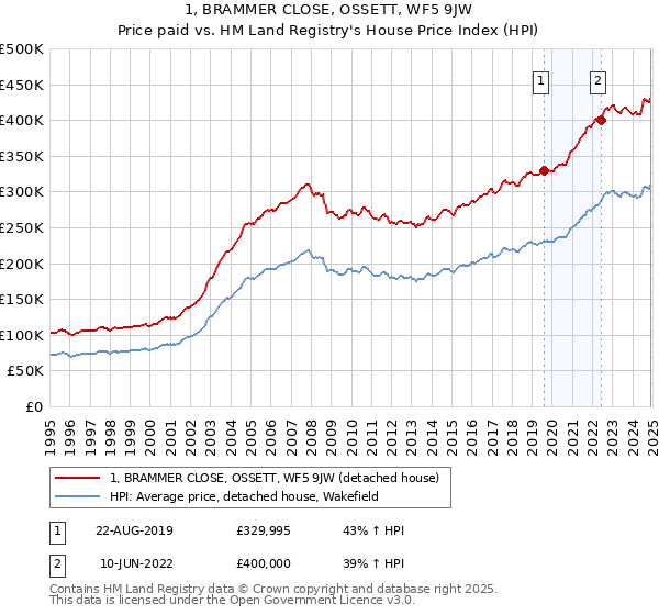 1, BRAMMER CLOSE, OSSETT, WF5 9JW: Price paid vs HM Land Registry's House Price Index