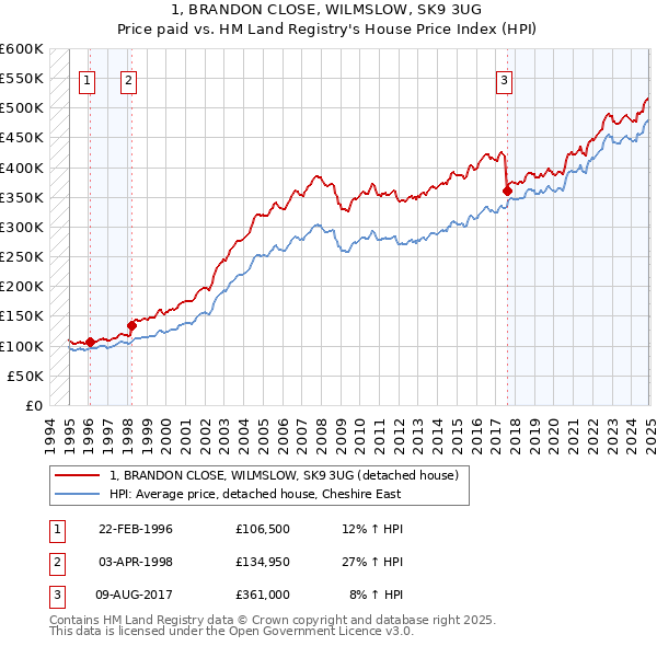 1, BRANDON CLOSE, WILMSLOW, SK9 3UG: Price paid vs HM Land Registry's House Price Index