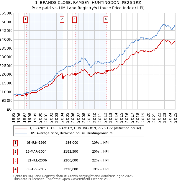 1, BRANDS CLOSE, RAMSEY, HUNTINGDON, PE26 1RZ: Price paid vs HM Land Registry's House Price Index
