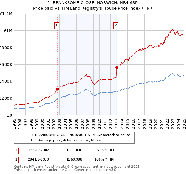 1, BRANKSOME CLOSE, NORWICH, NR4 6SP: Price paid vs HM Land Registry's House Price Index