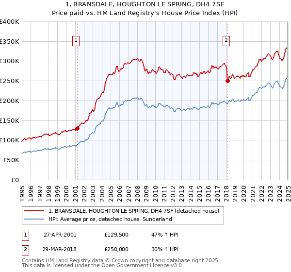 1, BRANSDALE, HOUGHTON LE SPRING, DH4 7SF: Price paid vs HM Land Registry's House Price Index