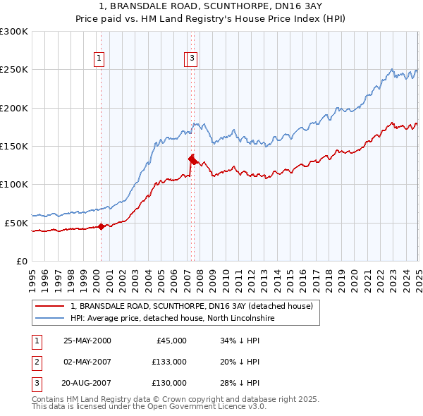 1, BRANSDALE ROAD, SCUNTHORPE, DN16 3AY: Price paid vs HM Land Registry's House Price Index