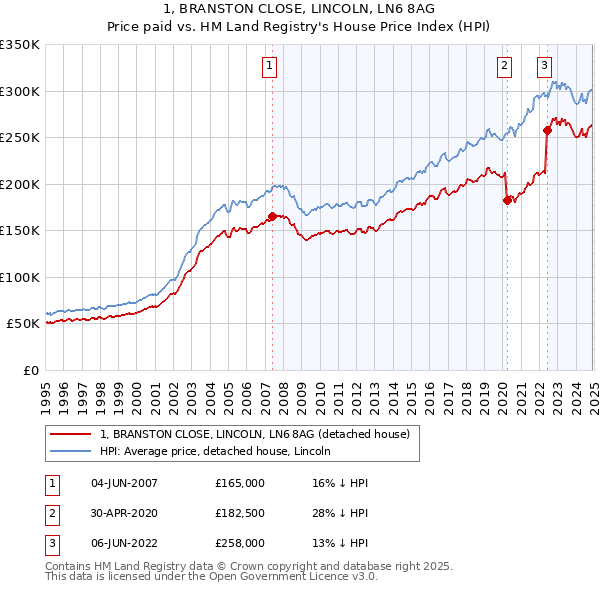 1, BRANSTON CLOSE, LINCOLN, LN6 8AG: Price paid vs HM Land Registry's House Price Index