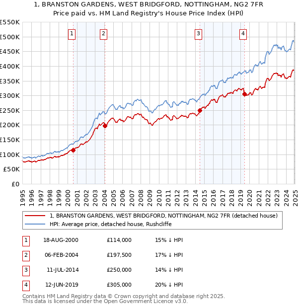 1, BRANSTON GARDENS, WEST BRIDGFORD, NOTTINGHAM, NG2 7FR: Price paid vs HM Land Registry's House Price Index