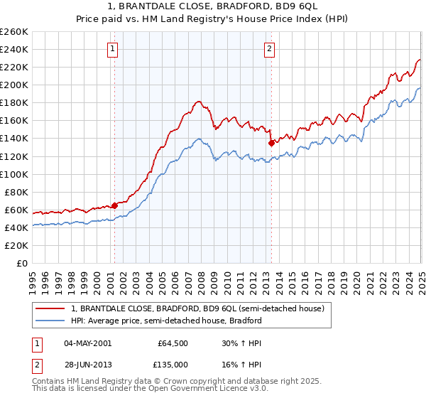 1, BRANTDALE CLOSE, BRADFORD, BD9 6QL: Price paid vs HM Land Registry's House Price Index