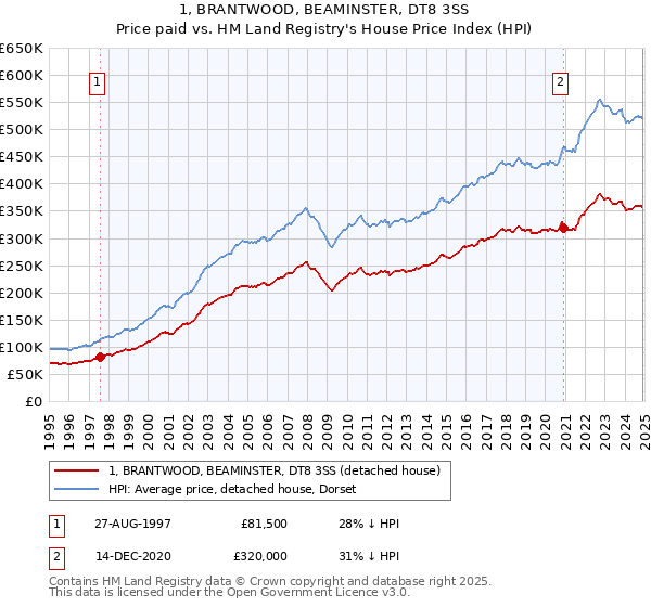 1, BRANTWOOD, BEAMINSTER, DT8 3SS: Price paid vs HM Land Registry's House Price Index