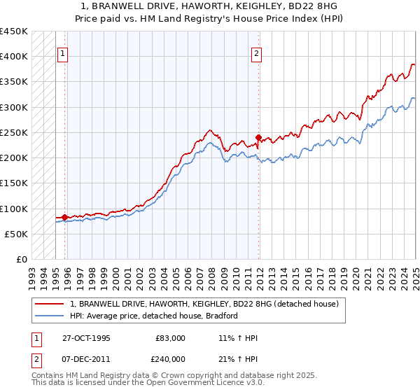 1, BRANWELL DRIVE, HAWORTH, KEIGHLEY, BD22 8HG: Price paid vs HM Land Registry's House Price Index