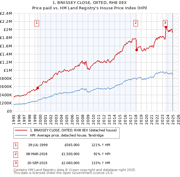 1, BRASSEY CLOSE, OXTED, RH8 0EX: Price paid vs HM Land Registry's House Price Index