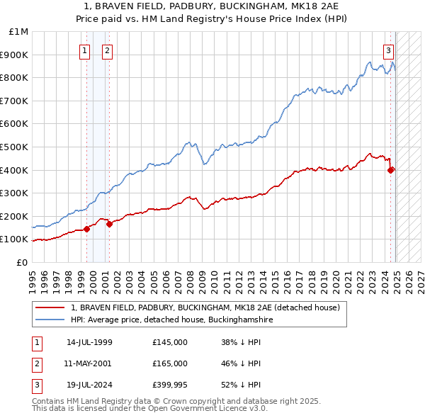 1, BRAVEN FIELD, PADBURY, BUCKINGHAM, MK18 2AE: Price paid vs HM Land Registry's House Price Index