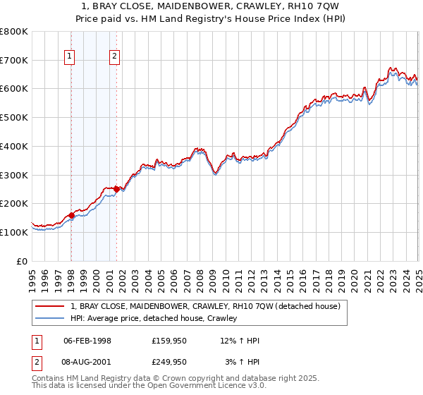1, BRAY CLOSE, MAIDENBOWER, CRAWLEY, RH10 7QW: Price paid vs HM Land Registry's House Price Index
