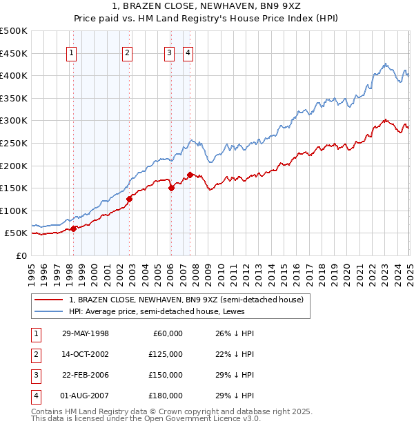 1, BRAZEN CLOSE, NEWHAVEN, BN9 9XZ: Price paid vs HM Land Registry's House Price Index