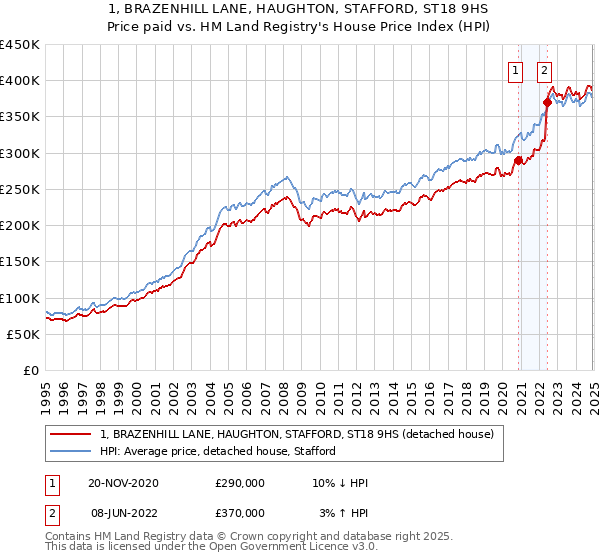 1, BRAZENHILL LANE, HAUGHTON, STAFFORD, ST18 9HS: Price paid vs HM Land Registry's House Price Index