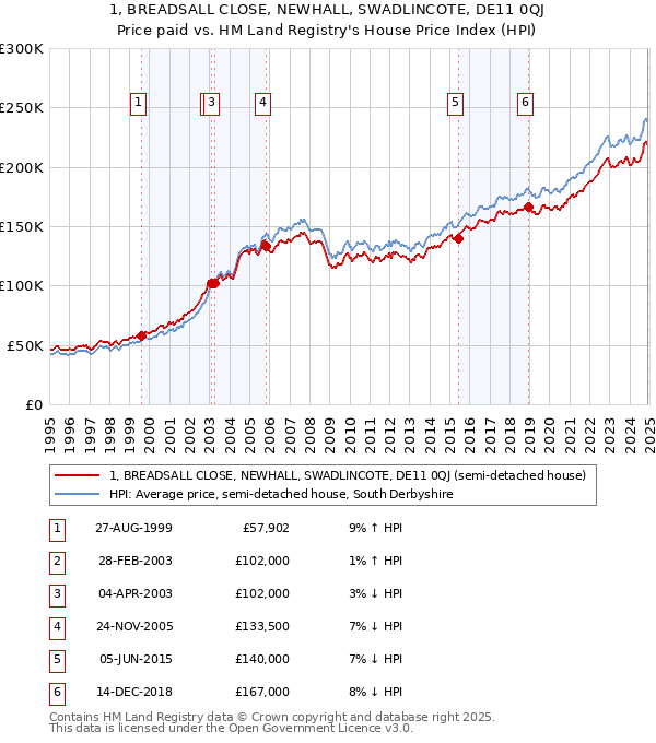 1, BREADSALL CLOSE, NEWHALL, SWADLINCOTE, DE11 0QJ: Price paid vs HM Land Registry's House Price Index