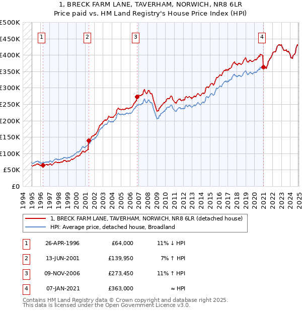 1, BRECK FARM LANE, TAVERHAM, NORWICH, NR8 6LR: Price paid vs HM Land Registry's House Price Index