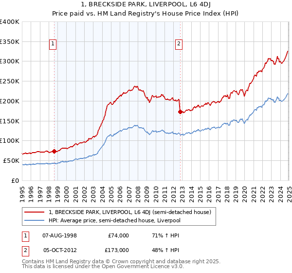 1, BRECKSIDE PARK, LIVERPOOL, L6 4DJ: Price paid vs HM Land Registry's House Price Index