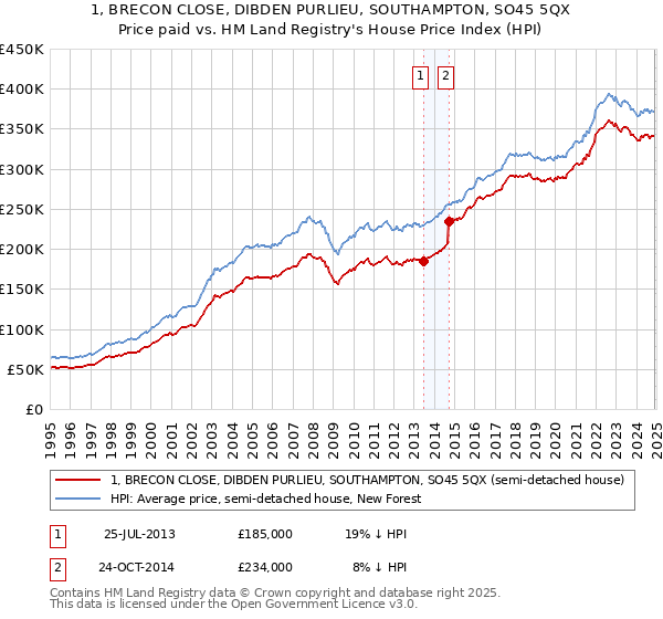 1, BRECON CLOSE, DIBDEN PURLIEU, SOUTHAMPTON, SO45 5QX: Price paid vs HM Land Registry's House Price Index