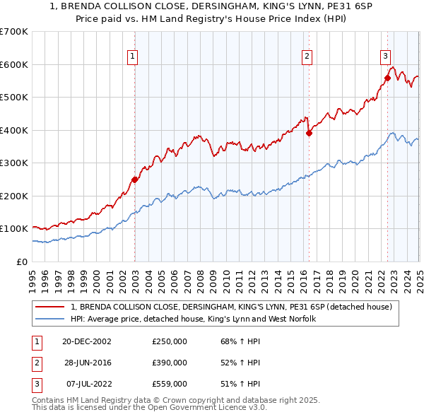 1, BRENDA COLLISON CLOSE, DERSINGHAM, KING'S LYNN, PE31 6SP: Price paid vs HM Land Registry's House Price Index