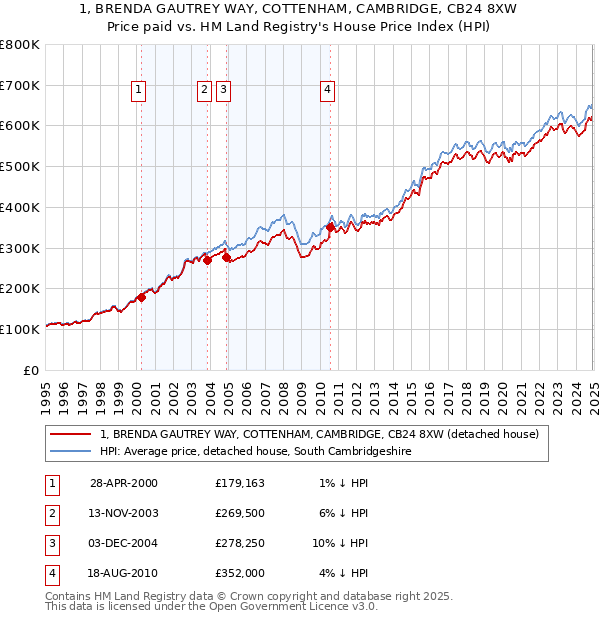 1, BRENDA GAUTREY WAY, COTTENHAM, CAMBRIDGE, CB24 8XW: Price paid vs HM Land Registry's House Price Index