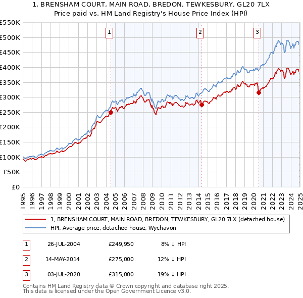 1, BRENSHAM COURT, MAIN ROAD, BREDON, TEWKESBURY, GL20 7LX: Price paid vs HM Land Registry's House Price Index