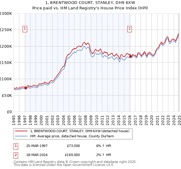 1, BRENTWOOD COURT, STANLEY, DH9 6XW: Price paid vs HM Land Registry's House Price Index