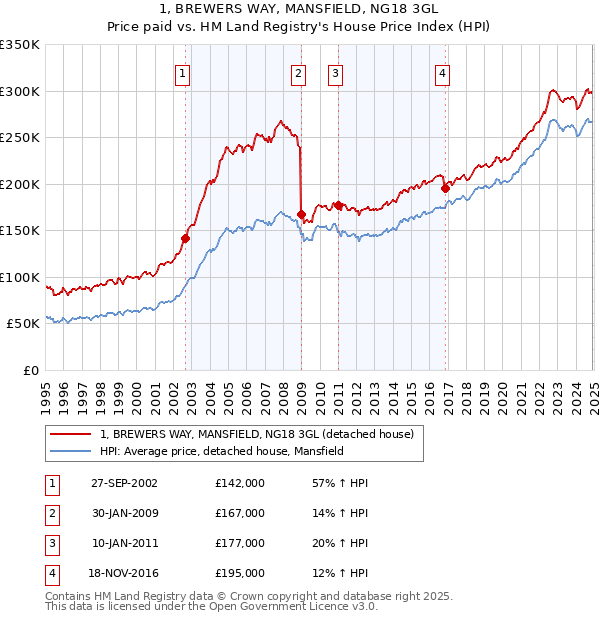 1, BREWERS WAY, MANSFIELD, NG18 3GL: Price paid vs HM Land Registry's House Price Index