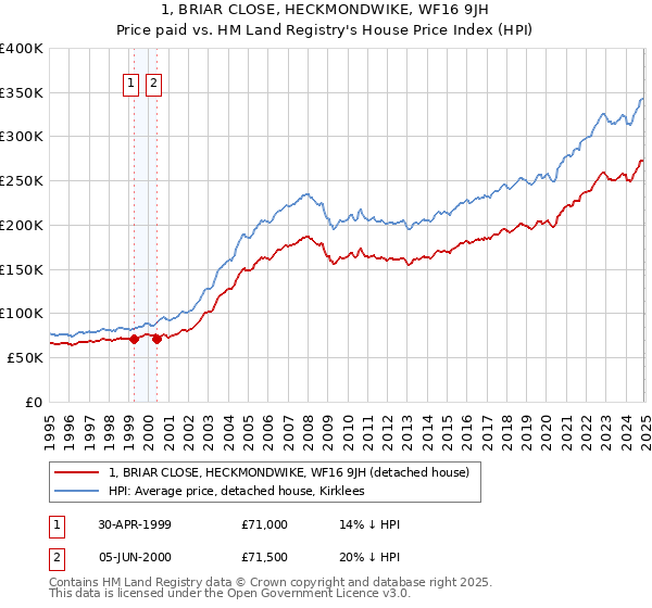 1, BRIAR CLOSE, HECKMONDWIKE, WF16 9JH: Price paid vs HM Land Registry's House Price Index