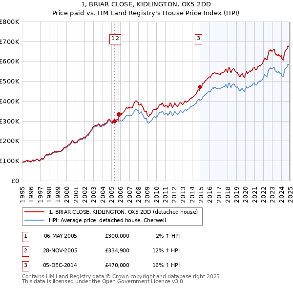 1, BRIAR CLOSE, KIDLINGTON, OX5 2DD: Price paid vs HM Land Registry's House Price Index