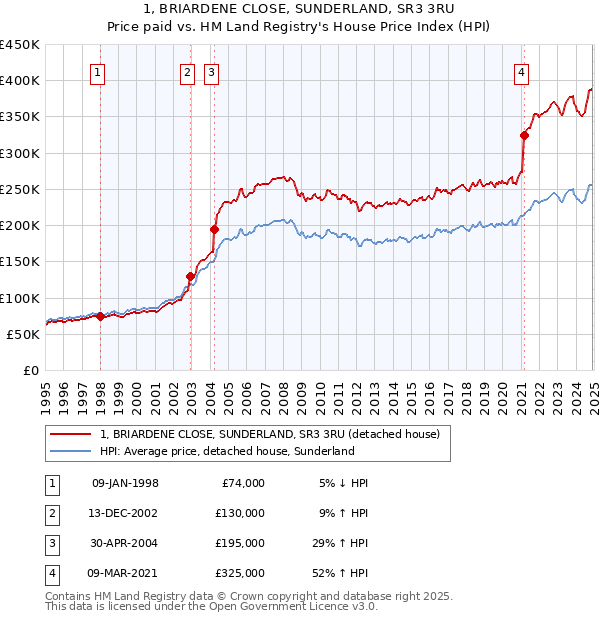 1, BRIARDENE CLOSE, SUNDERLAND, SR3 3RU: Price paid vs HM Land Registry's House Price Index