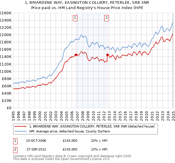 1, BRIARDENE WAY, EASINGTON COLLIERY, PETERLEE, SR8 3NR: Price paid vs HM Land Registry's House Price Index