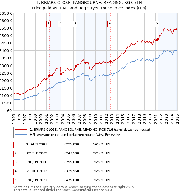 1, BRIARS CLOSE, PANGBOURNE, READING, RG8 7LH: Price paid vs HM Land Registry's House Price Index