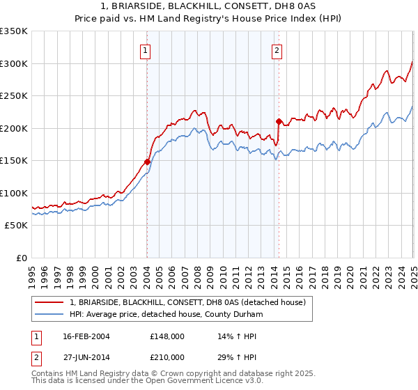 1, BRIARSIDE, BLACKHILL, CONSETT, DH8 0AS: Price paid vs HM Land Registry's House Price Index