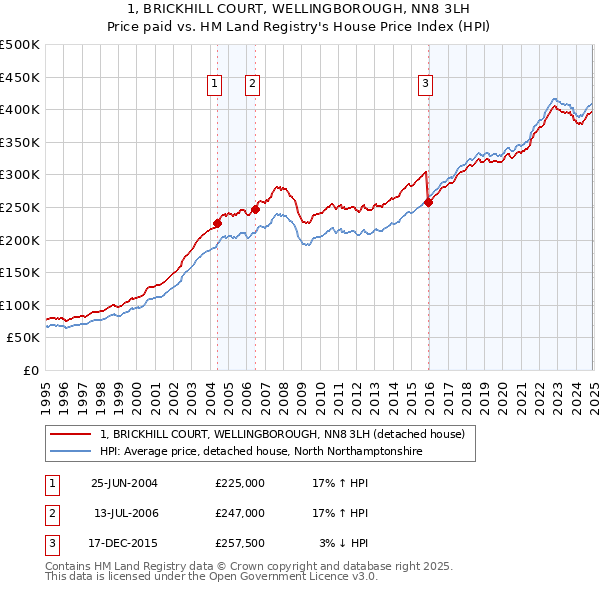 1, BRICKHILL COURT, WELLINGBOROUGH, NN8 3LH: Price paid vs HM Land Registry's House Price Index