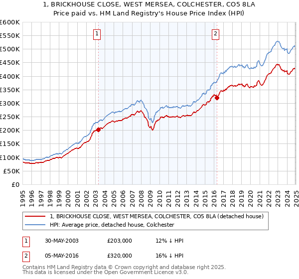 1, BRICKHOUSE CLOSE, WEST MERSEA, COLCHESTER, CO5 8LA: Price paid vs HM Land Registry's House Price Index