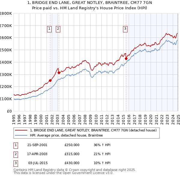 1, BRIDGE END LANE, GREAT NOTLEY, BRAINTREE, CM77 7GN: Price paid vs HM Land Registry's House Price Index