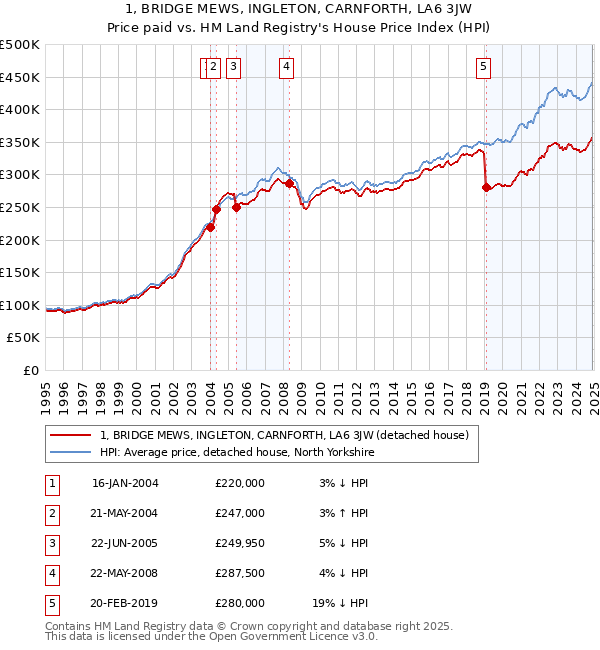 1, BRIDGE MEWS, INGLETON, CARNFORTH, LA6 3JW: Price paid vs HM Land Registry's House Price Index