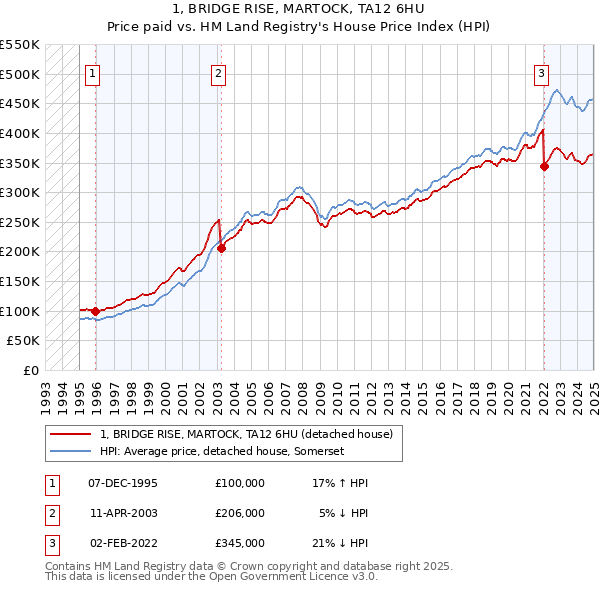1, BRIDGE RISE, MARTOCK, TA12 6HU: Price paid vs HM Land Registry's House Price Index
